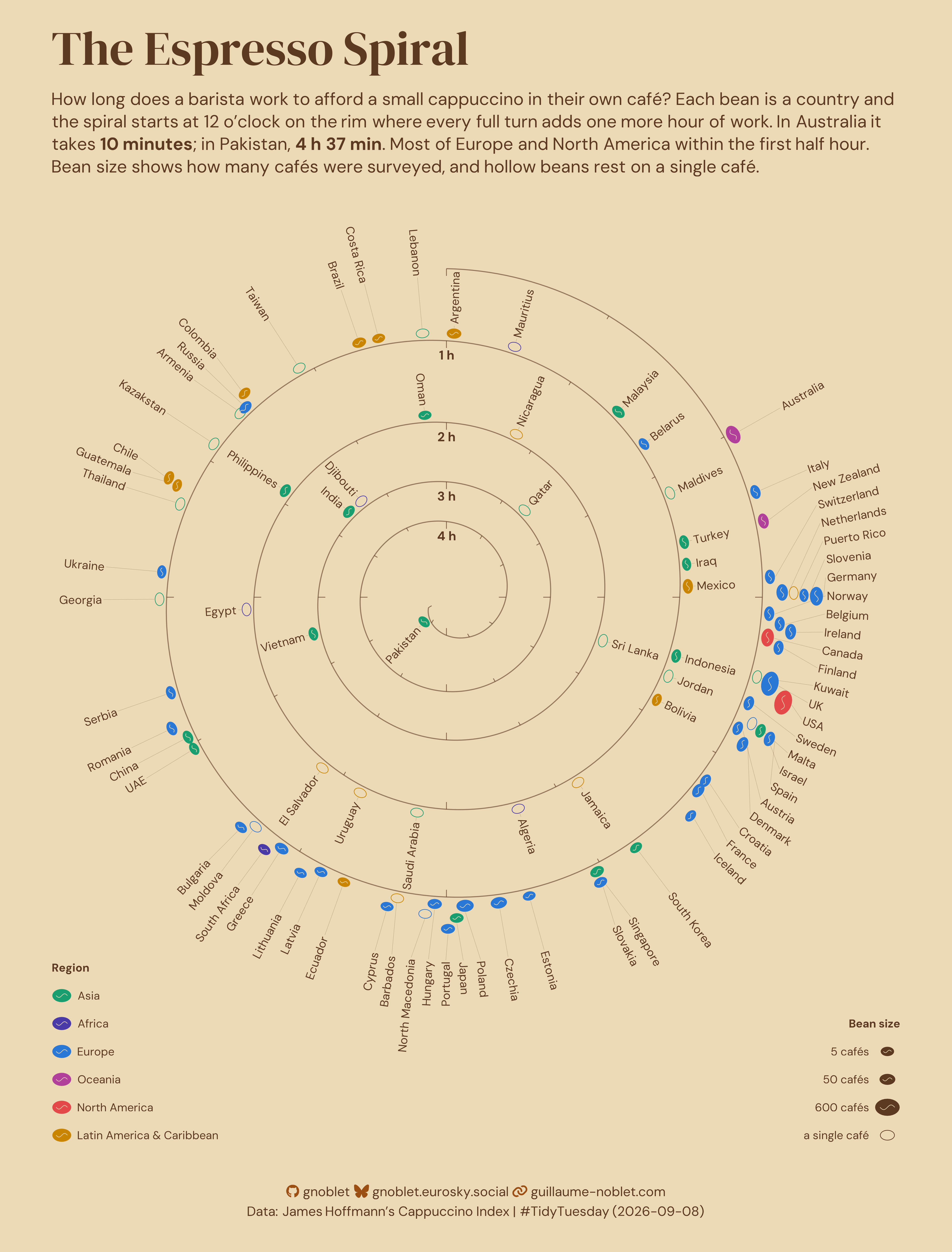 A crema-coloured spiral chart. Each coloured bean is a country, placed at the minutes a barista works to afford a small cappuccino: Australia at 10 minutes near the top of the outer rim, most of Europe and North America within the first half hour, and Pakistan at 4 hours 37 minutes near the centre. Bean colour shows region and bean size the number of cafés surveyed.