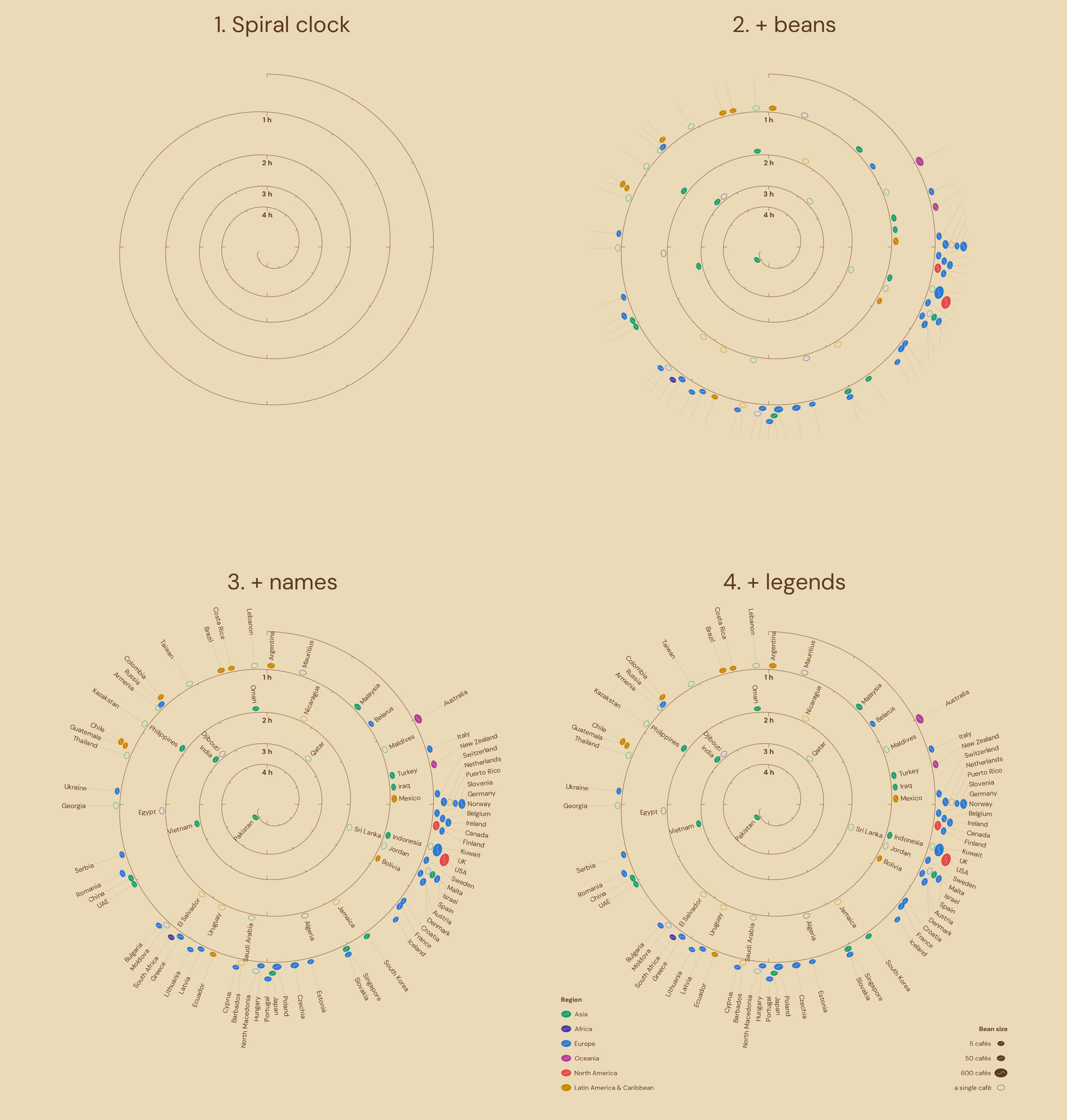 Four panels of the same spiral. First only the spiral track with its ticks and hour marks; then coloured beans along it; then the country names radiating outward; then the finished chart with legends in the lower corners.